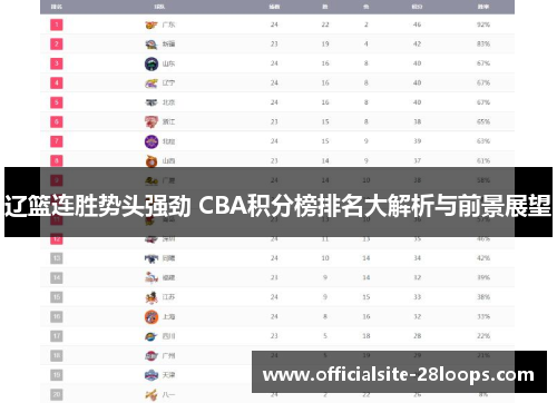 辽篮连胜势头强劲 CBA积分榜排名大解析与前景展望